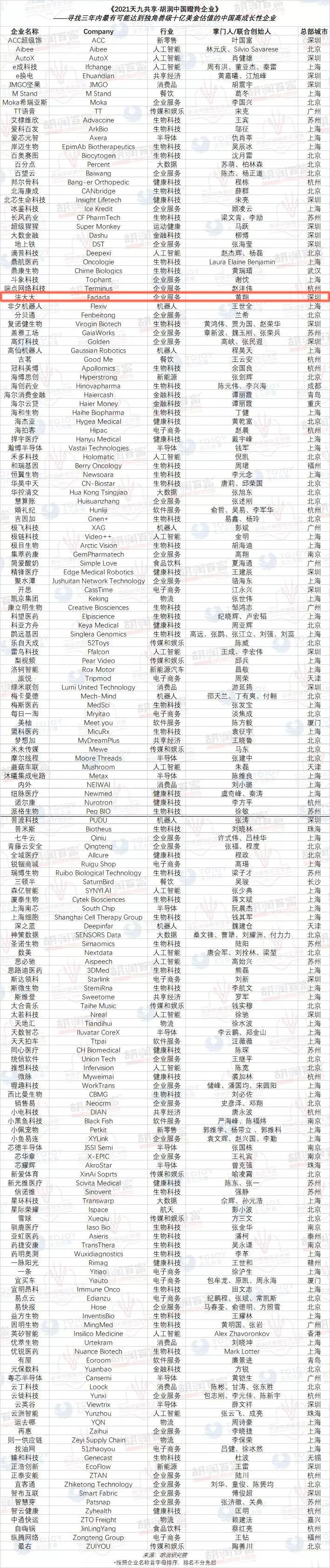 《2021天九共享·胡润中国瞪羚企业》榜单