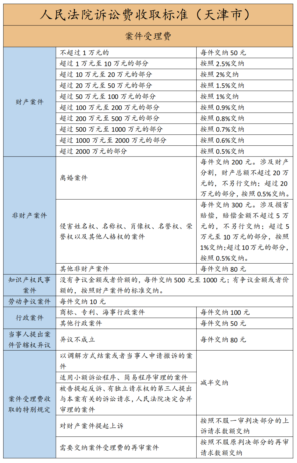 诉讼费收费标准-案件受理费