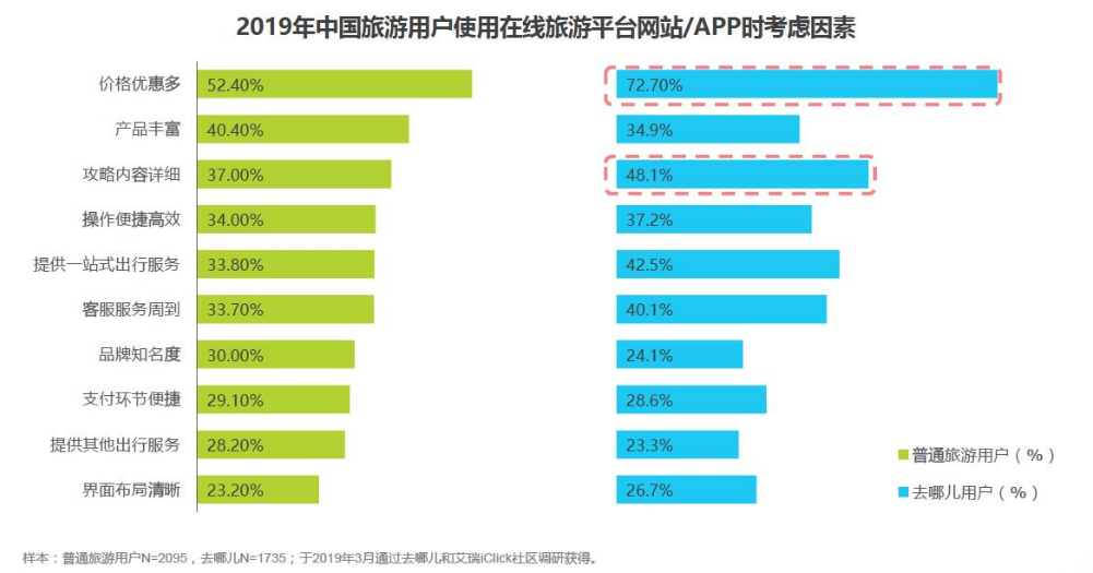 2019年中国旅游用户使用在线旅游平台网站/APP时考虑因素