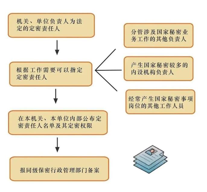 定密责任人确定流程图