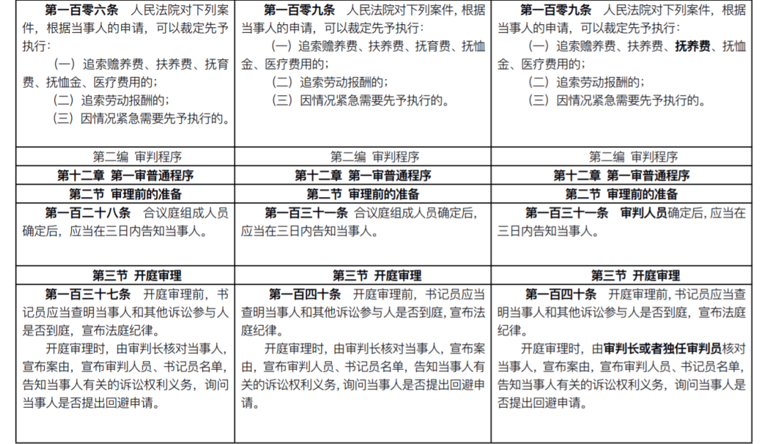 民事诉讼法修改前后条文对照表