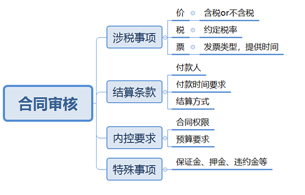 财务审核合同