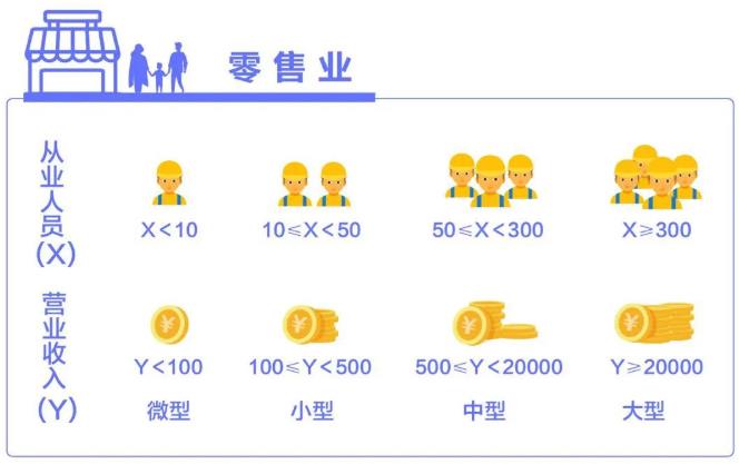 零售业中小企业划分标准