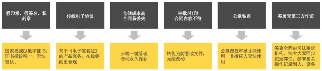 电子合同变革纸质/传统电子协议签约模式