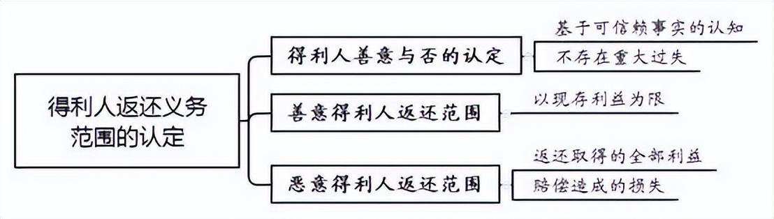 不当得利纠纷案件的审理思路和裁判要点