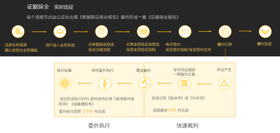 法大大实槌可信存证平台