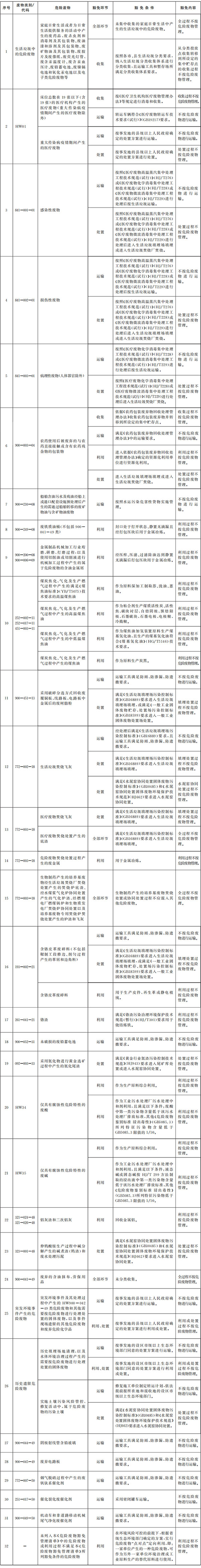 危险废物豁免管理清单