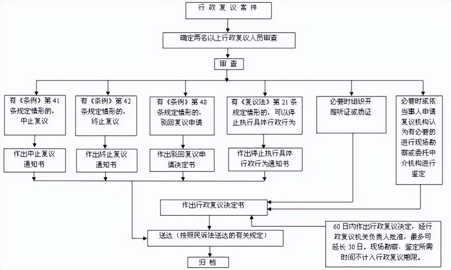 行政复议案件审理流程图