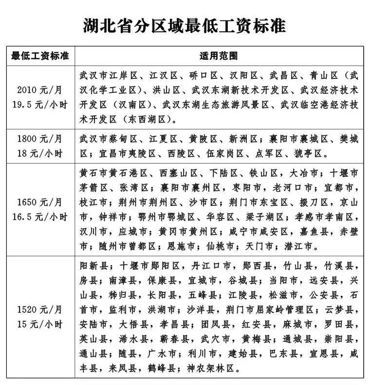 湖北省分区域最低工资标准.jpg