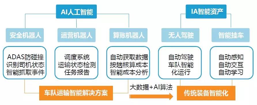 G7的“AI+IA”战略，来源：亿欧智库