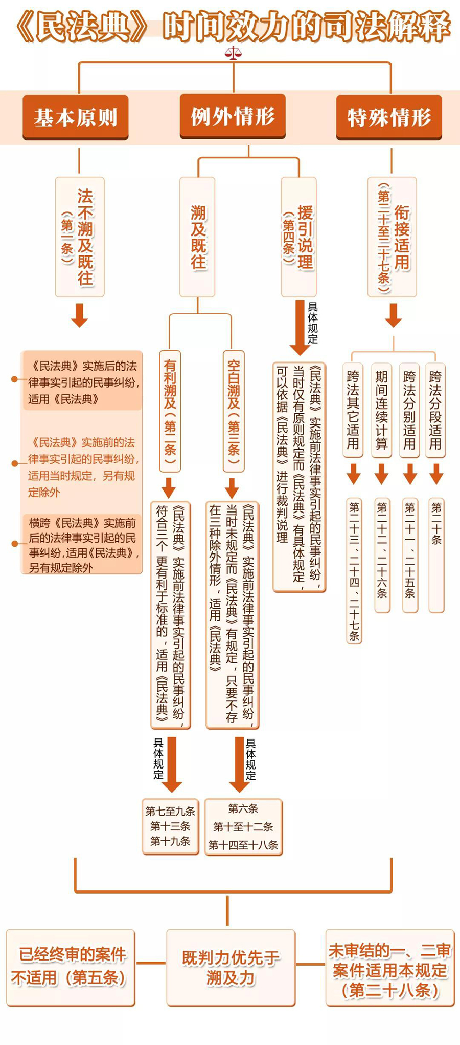 民法典实施时间司法解释