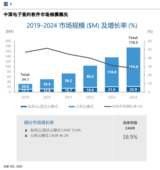 中国电子签名软件市场规模概况
