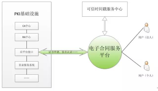 图二：电子合同服务平台、可信时间戳服务中心、权威认证机构三方的逻辑关系图