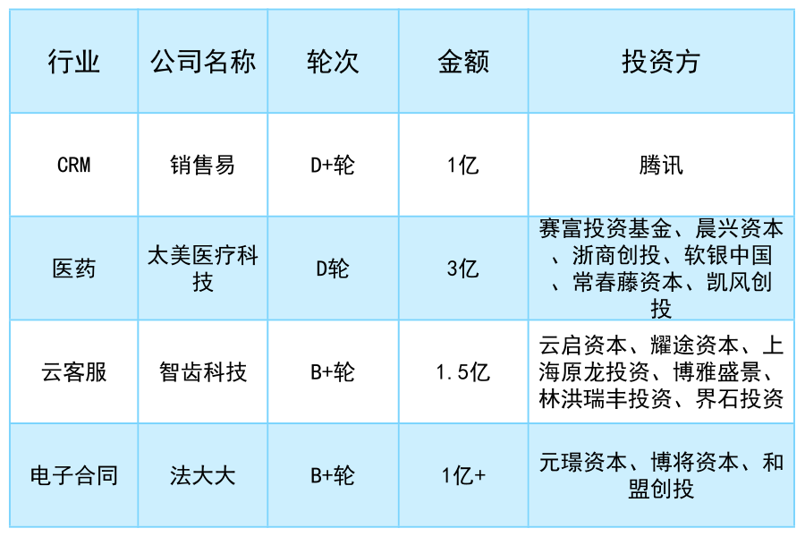 2018年部分获得亿级投资的SaaS企业