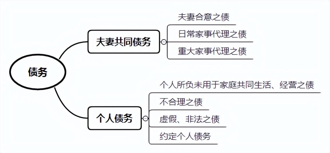 夫妻共同债务怎么认定