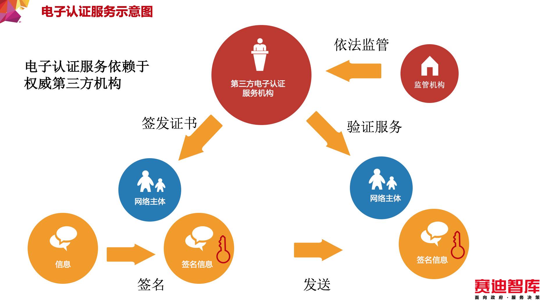 电子认证服务示意图