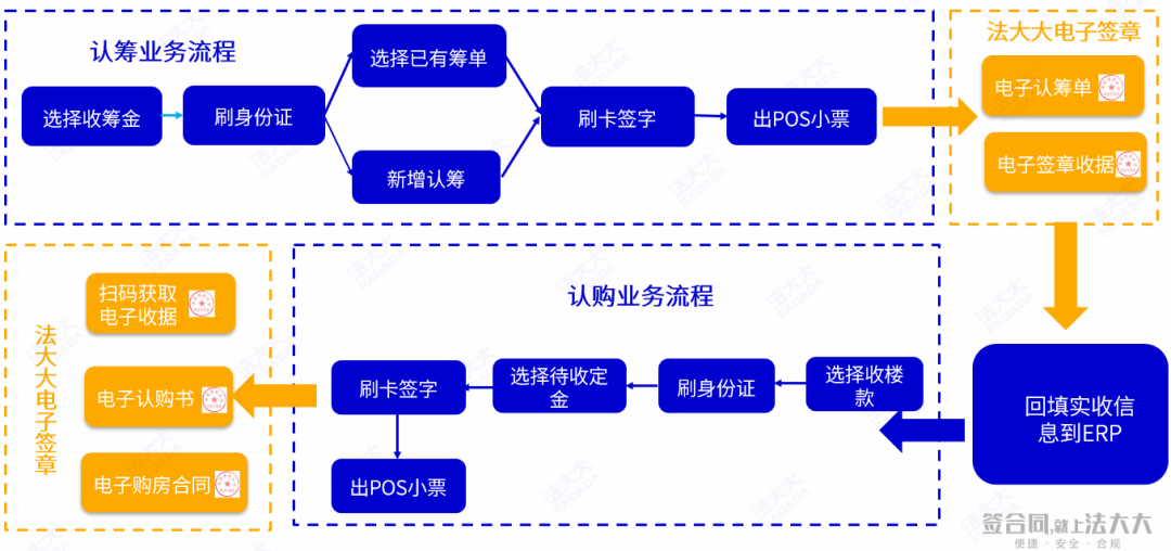 认筹认购业务流程