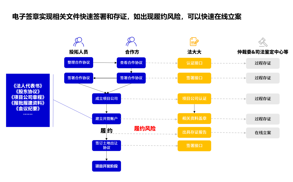 全流程公证保全