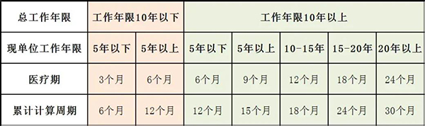 病假可以请多久?劳动法病假天数规定2022