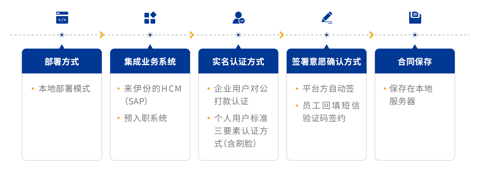 电子合同实施方案