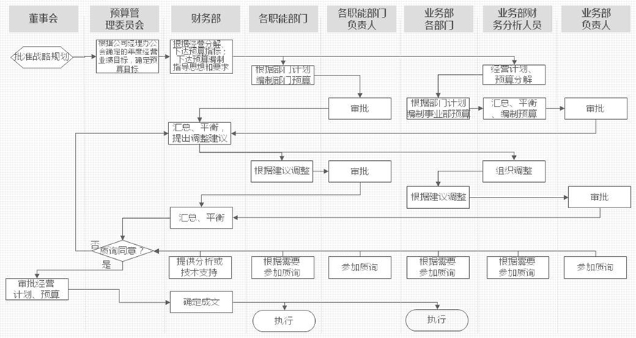 全面预算管理流程