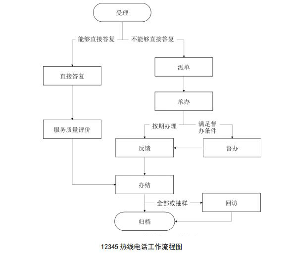 12345热线电话工资流程图.jpg