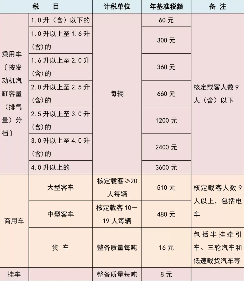 深圳本地的车船税税额标准