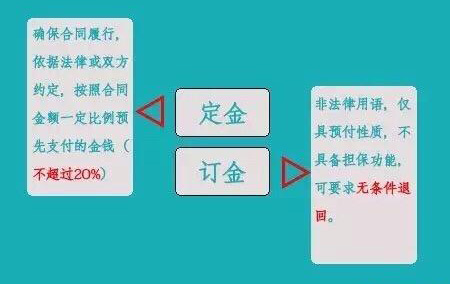 定金和订金有啥区别（定金订金区别哪个能退）