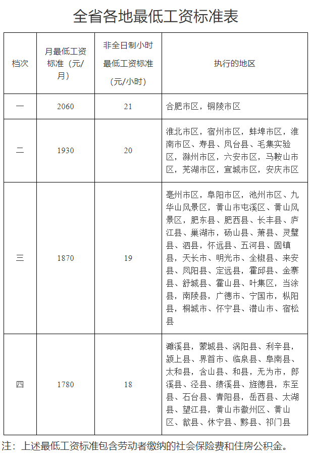 安徽省各地最低工资标准表.png