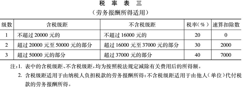 附税率表三