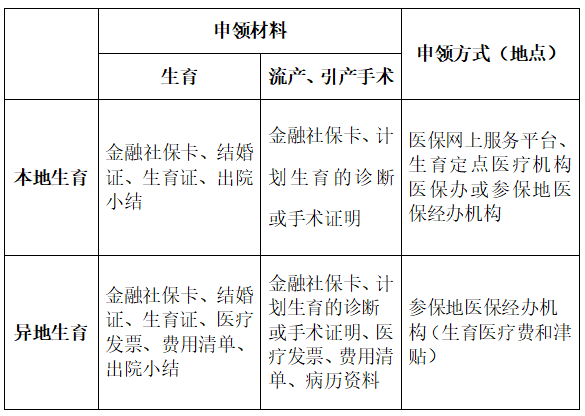 生育津贴申领材料