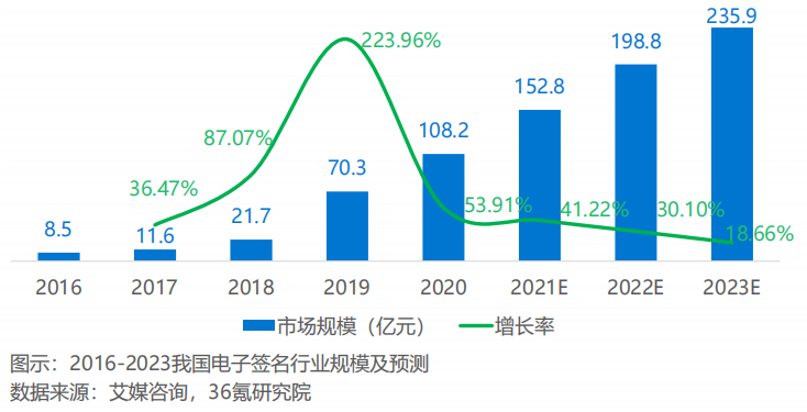 2016-2023我国电子签名行业规模及预测