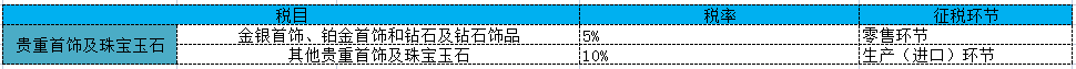 贵重首饰及珠宝玉石消费税税率
