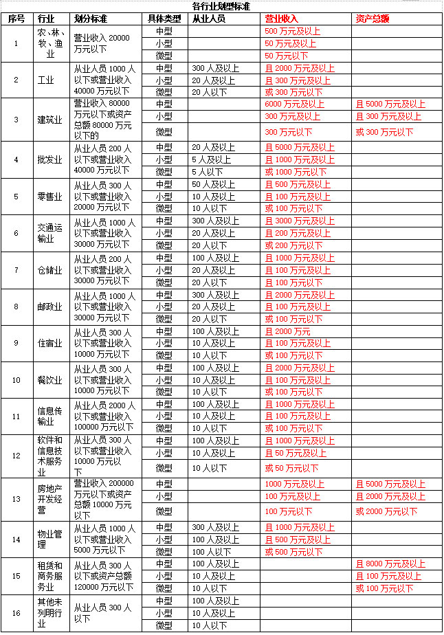 《中小企业划型标准规定》(工信部联企业〔2011〕300号)小微企业认定标准