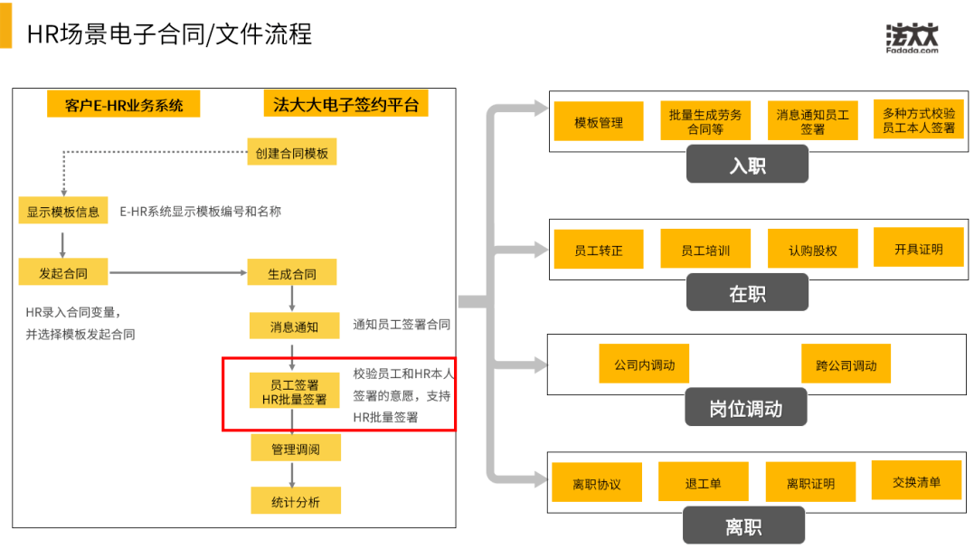 HR场景电子合同/文件流程