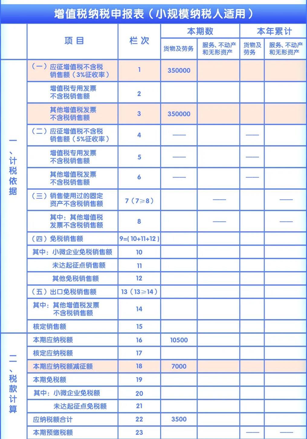 增值税优惠政策最新2023年