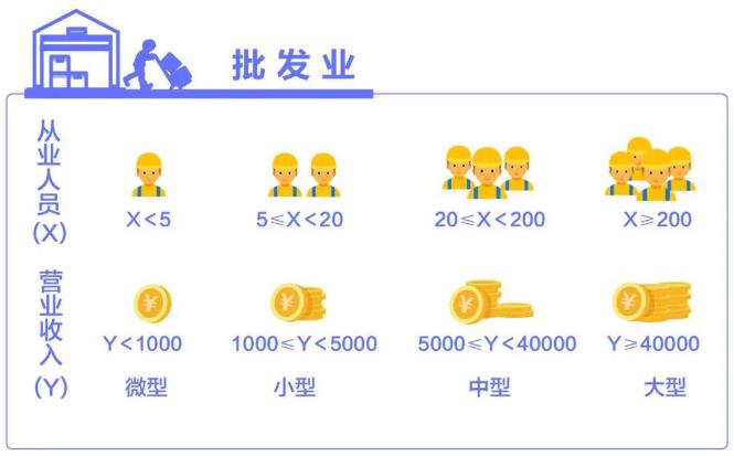 批发业中小企业划分标准