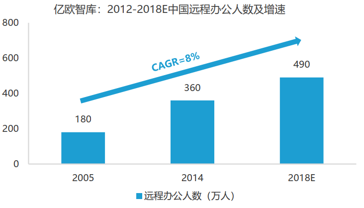 亿欧智库：2012-2018E中国远程办公人数及增速