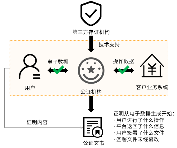 第三方结果存证 vs. 第三方过程存证