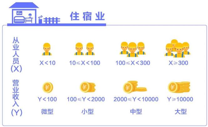 住宿业中小企业划分标准