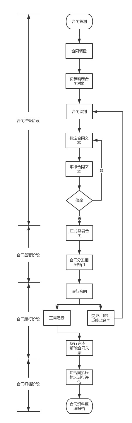 合同管理流程