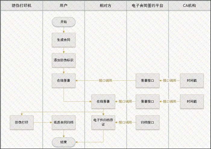 场景一：双方在线签署电子合同，纸质归档 