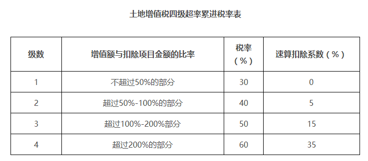 2023年最新土地增值税税率表