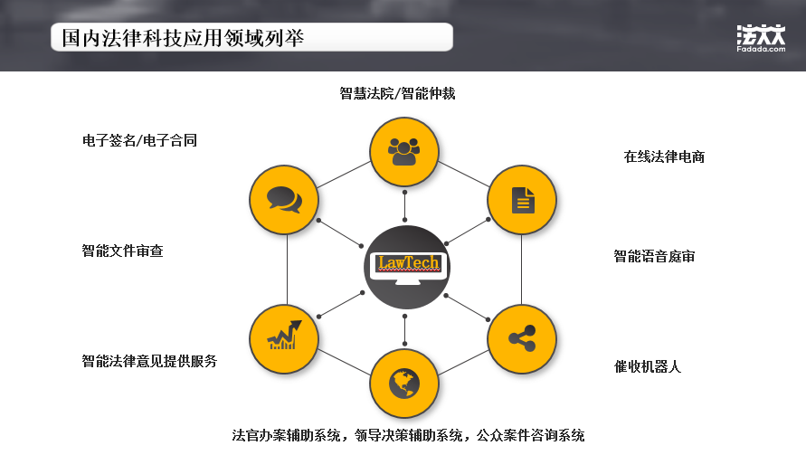 國內(nèi)法律科技應(yīng)用領(lǐng)域列舉