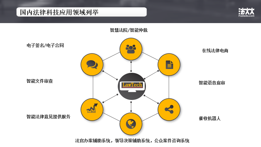 国内法律科技应用领域列举