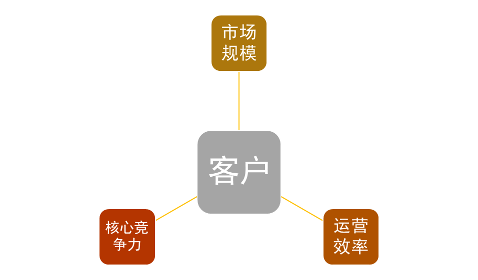 什么是客户关系管理（包括哪些内容）