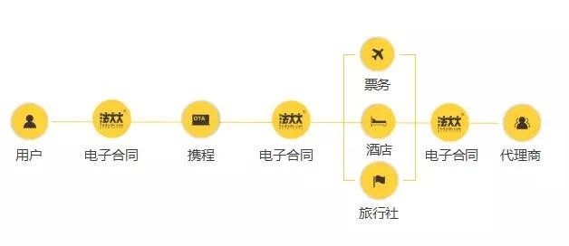 携程电子合同应用流程