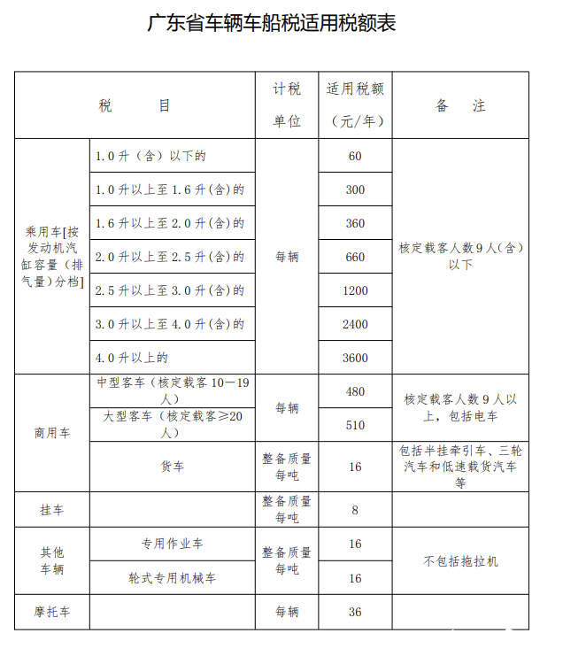 廣東省車輛車船稅收費標準